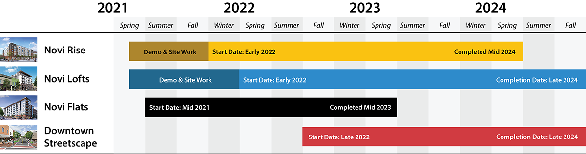 Construction Timeline